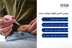 تصویری از انواع داروهای دیابت شامل انسولین تزریقی، کپسول‌ها، کرم‌ها و پانسمان‌های تخصصی همراه با نمودار مقایسه داروهای خوراکی و تزریقی و تأثیر آن‌ها بر قند خون، کلیه و کبد.