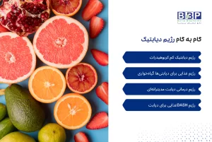 نمودار و تصاویر مرتبط با عوارض دیابت که اندام‌ها و سیستم‌های بدن را تحت تأثیر قند خون بالا نشان می‌دهد.