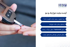 دیابت نوع یک یک بیماری مزمن است که زندگی کودکان، نوجوانان و بزرگسالان را تحت تأثیر قرار می‌دهد. پیشرفت‌های علمی جدید، از فناوری‌های پایش هوشمند قند خون و سلول‌های مهندسی‌شده تا داروهای پیشگیرانه مانند Teplizumab، مسیر درمان را از تزریق مادام‌العمر انسولین به سوی کنترل دقیق، درمان شخصی‌سازی‌شده و حتی پیشگیری تغییر داده‌اند. پچ‌های میکرونیدلی هوشمند، داده‌های لحظه‌ای از گلوکز و انسولین ارائه می‌دهند و کیفیت زندگی بیماران را بهبود می‌بخشند. تحقیقات درباره حفاظت از سلول‌های بتا و استفاده از سلول‌های مهندسی‌شده با فناوری CRISPR، امید به درمان ریشه‌ای را افزایش داده‌اند. علاوه بر دارو و فناوری، حمایت‌های اجتماعی و درمان‌های مکمل مانند کرم برنامین با EGF و سیلور سولفادیازین، به ترمیم زخم‌ها و بهبود کیفیت زندگی بیماران کمک می‌کنند. این نوآوری‌ها نشان می‌دهند که آینده دیابت نوع یک روشن‌تر و قابل کنترل‌تر از همیشه است.