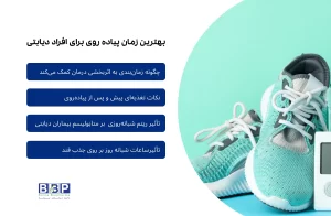 تصویری از فرد مبتلا به دیابت در حال پیاده‌روی در زمان مناسب روز، همراه با نمایش ساعت، نمودار قند خون و نماد انسولین که تأثیر زمان‌بندی پیاده‌روی بر کنترل قند خون و متابولیسم بدن را نشان می‌دهد.