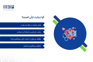 دیابت تنها یک بیماری ژنتیکی نیست، بلکه نتیجه تعامل میان وراثت و سبک زندگی است. اگرچه داشتن سابقه خانوادگی می‌تواند احتمال ابتلا را افزایش دهد، اما تغذیه سالم، فعالیت بدنی منظم، مدیریت استرس و کنترل وزن نقش تعیین‌کننده‌ای در پیشگیری از دیابت دارند. به بیان ساده، ژن‌ها استعداد را ایجاد می‌کنند، اما انتخاب‌های روزمره ما تعیین می‌کند که این بیماری فعال شود یا خیر. آگاهی و پیشگیری، مؤثرترین ابزار برای کنترل دیابت در دنیای امروز هستند.