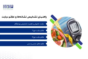 دیابت خاموش نوع ۲، بیماری بی‌صدایی است که با افزایش تدریجی قند خون بدن را تحت تأثیر قرار می‌دهد. اگرچه علائم اولیه آن ممکن است ساده و کم‌اهمیت به نظر برسند، اما شامل خستگی، تشنگی بیش‌ازحد، تکرر ادرار، تاری دید و کاهش وزن غیرمنتظره هستند. شناخت این علائم و انجام آزمایش‌های منظم می‌تواند از پیشرفت بیماری و آسیب‌های جدی به قلب، کلیه و چشم جلوگیری کند.