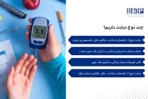 دیابت، اختلال متابولیک پیچیدهای است که به انواع مختلف تقسیم میشود، از جمله دیابت نوع 1، نوع 2، بارداری، LADA و مونوژنیک. شناخت این انواع و ویژگیهای هر یک، برای پیشگیری و مدیریت بیماری ضروری است.